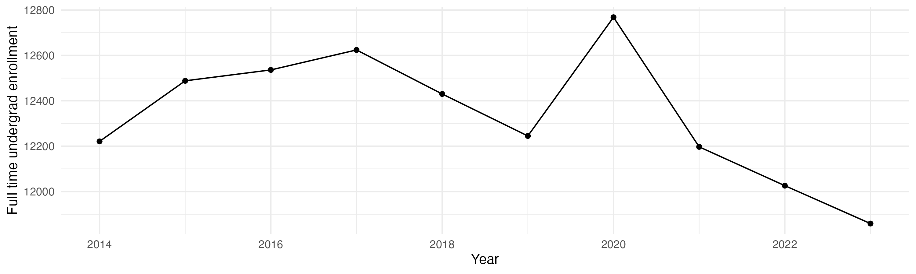 Line plot showing the the full time undergraduate enrollment over time