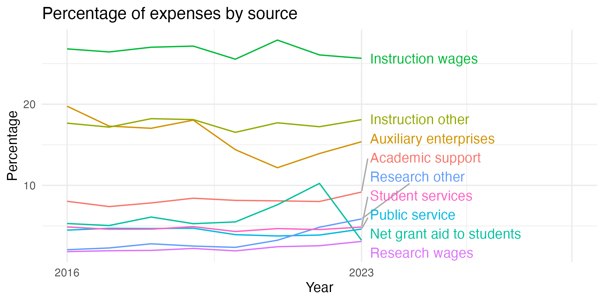 Line plot showing expenses by category over time.