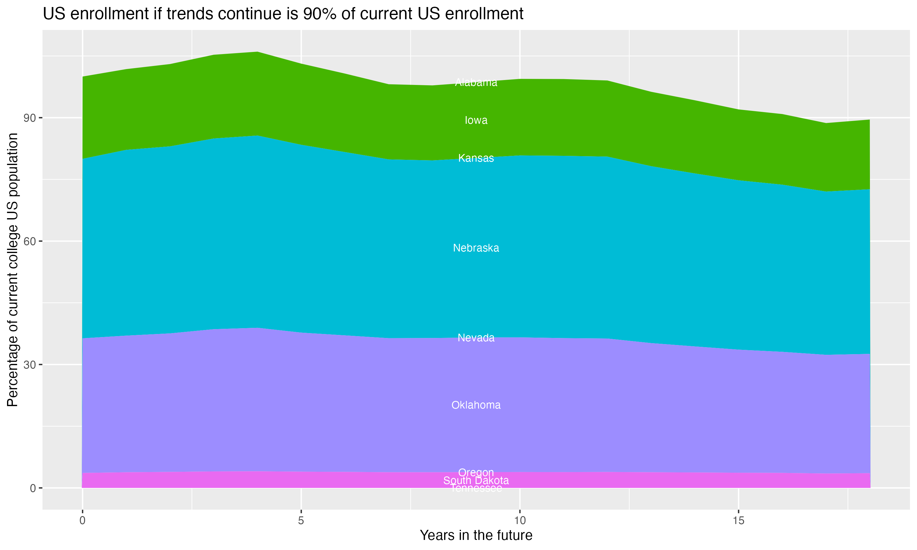 Stacked area plot showing trends if enrollment of 18 year olds per state stay constant; it will be 90percent of the current population.