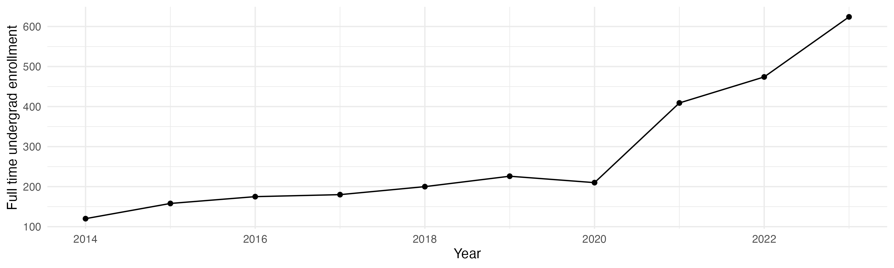 Line plot showing the the full time undergraduate enrollment over time