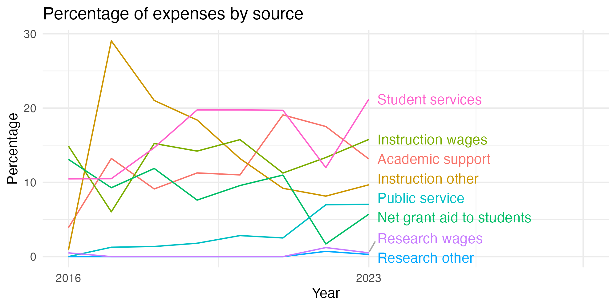 Line plot showing expenses by category over time.