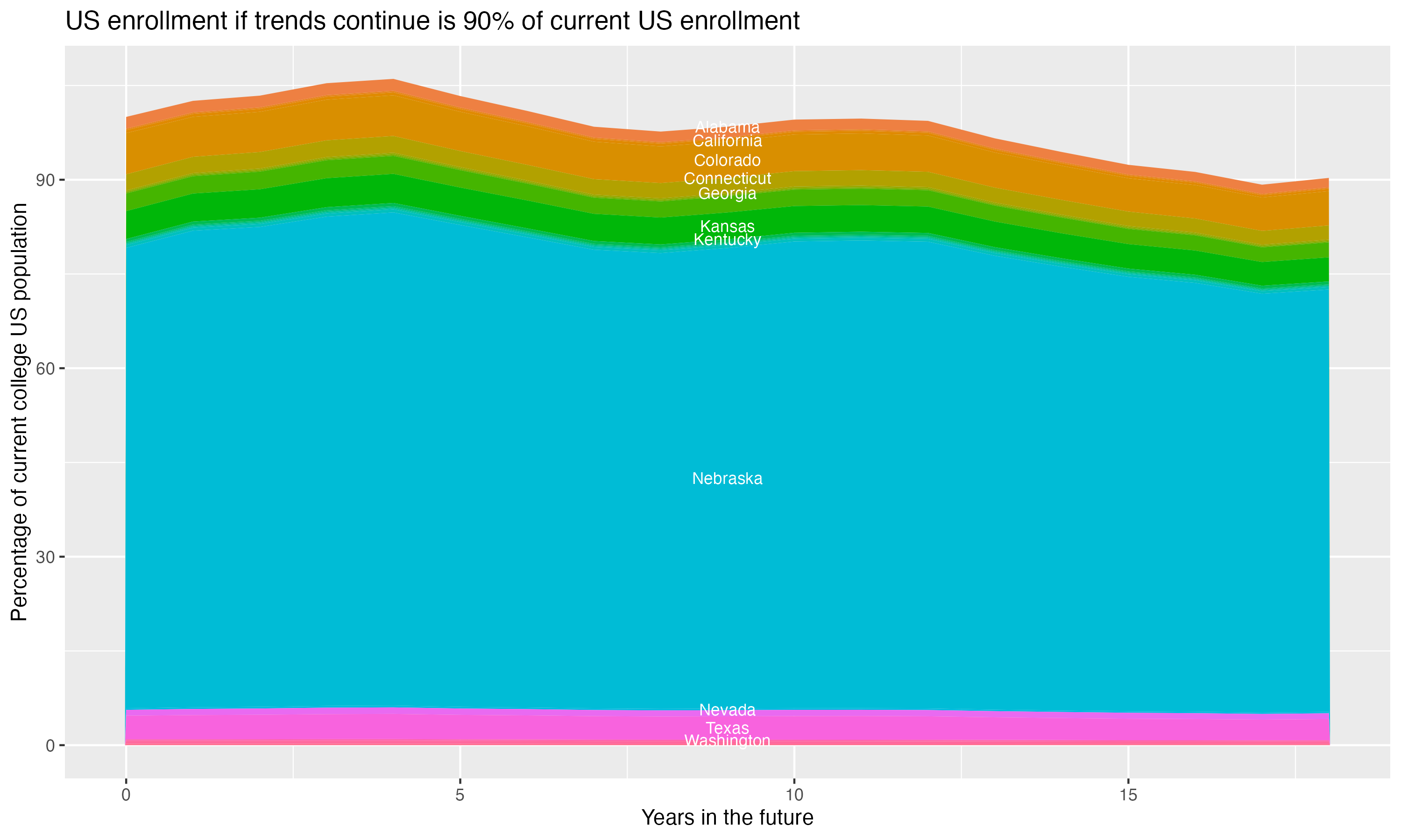 Stacked area plot showing trends if enrollment of 18 year olds per state stay constant; it will be 90percent of the current population.
