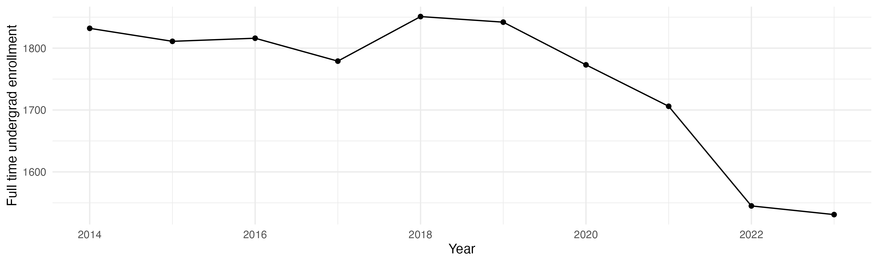Line plot showing the the full time undergraduate enrollment over time