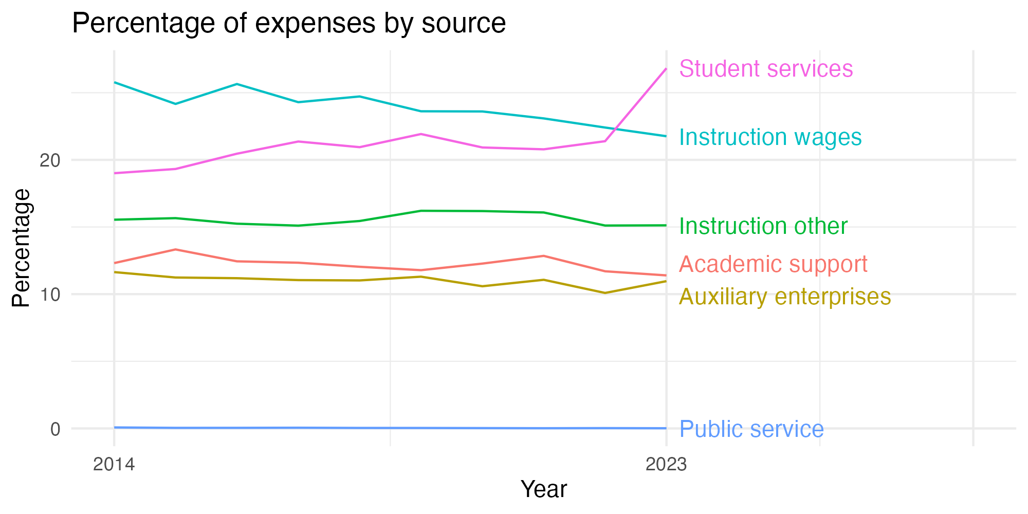 Line plot showing expenses by category over time.