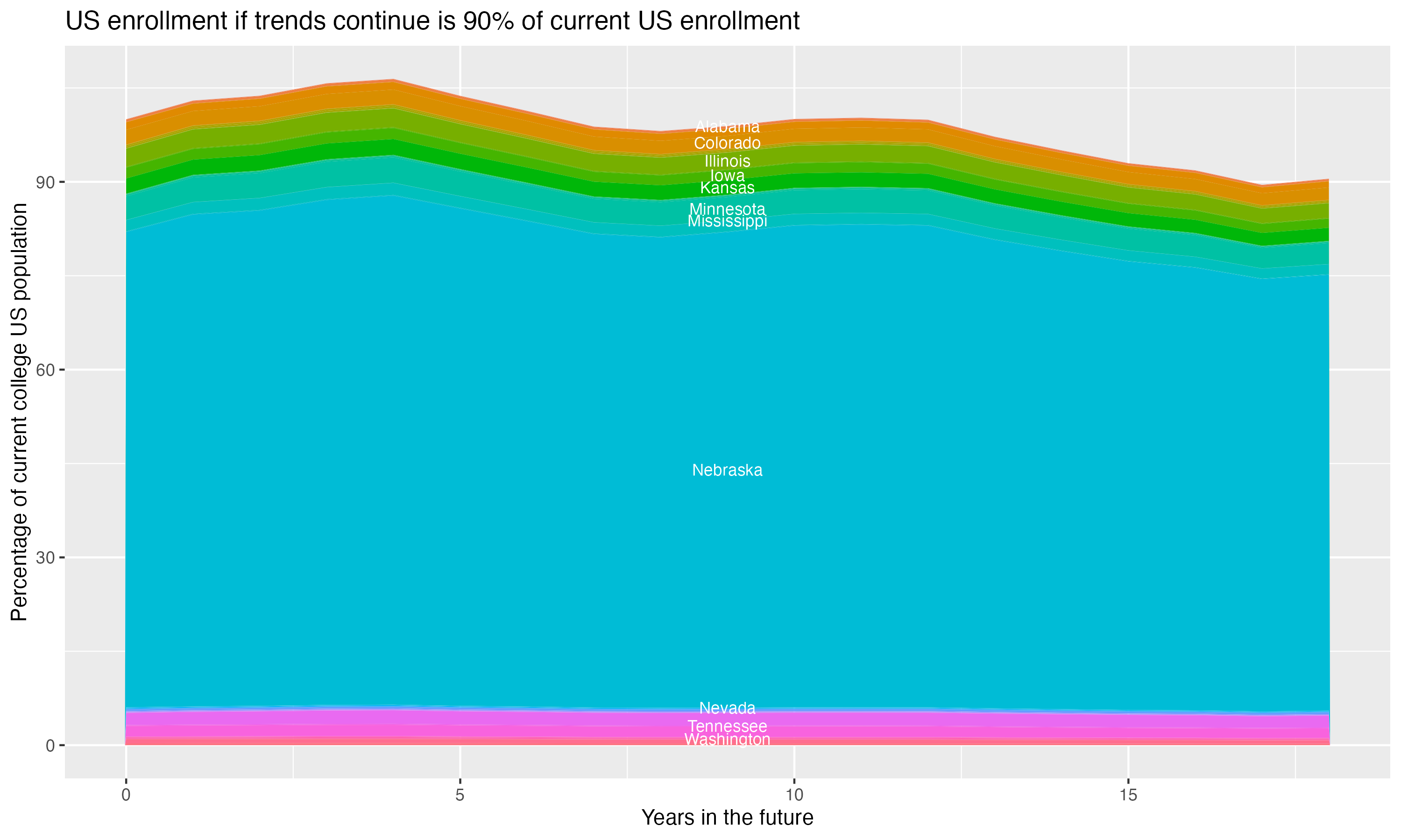 Stacked area plot showing trends if enrollment of 18 year olds per state stay constant; it will be 90percent of the current population.