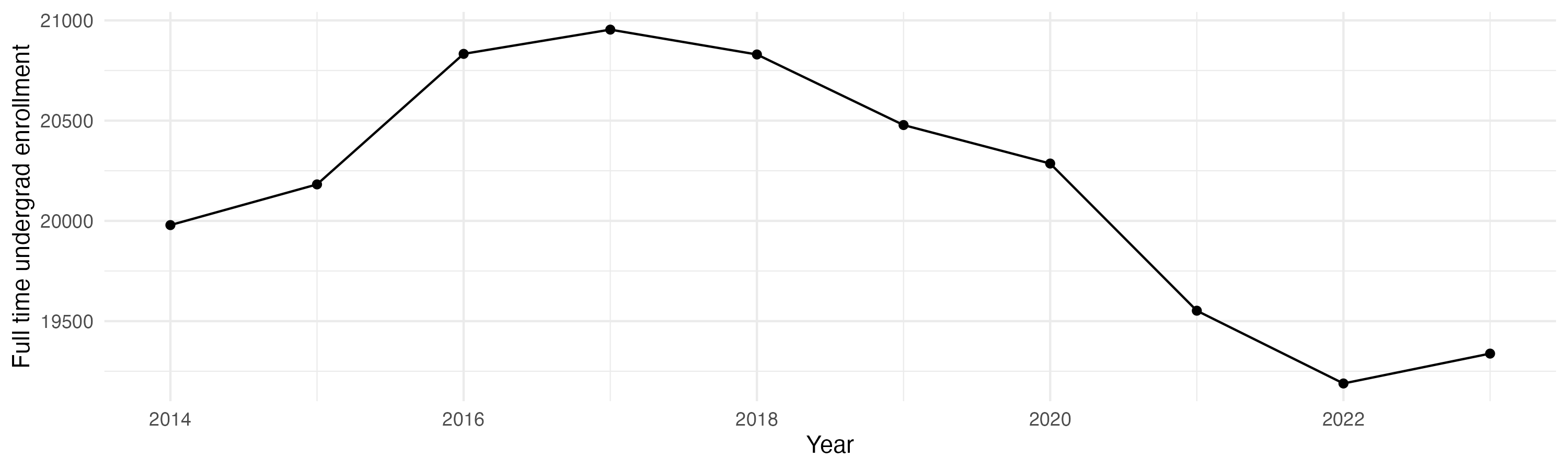 Line plot showing the the full time undergraduate enrollment over time