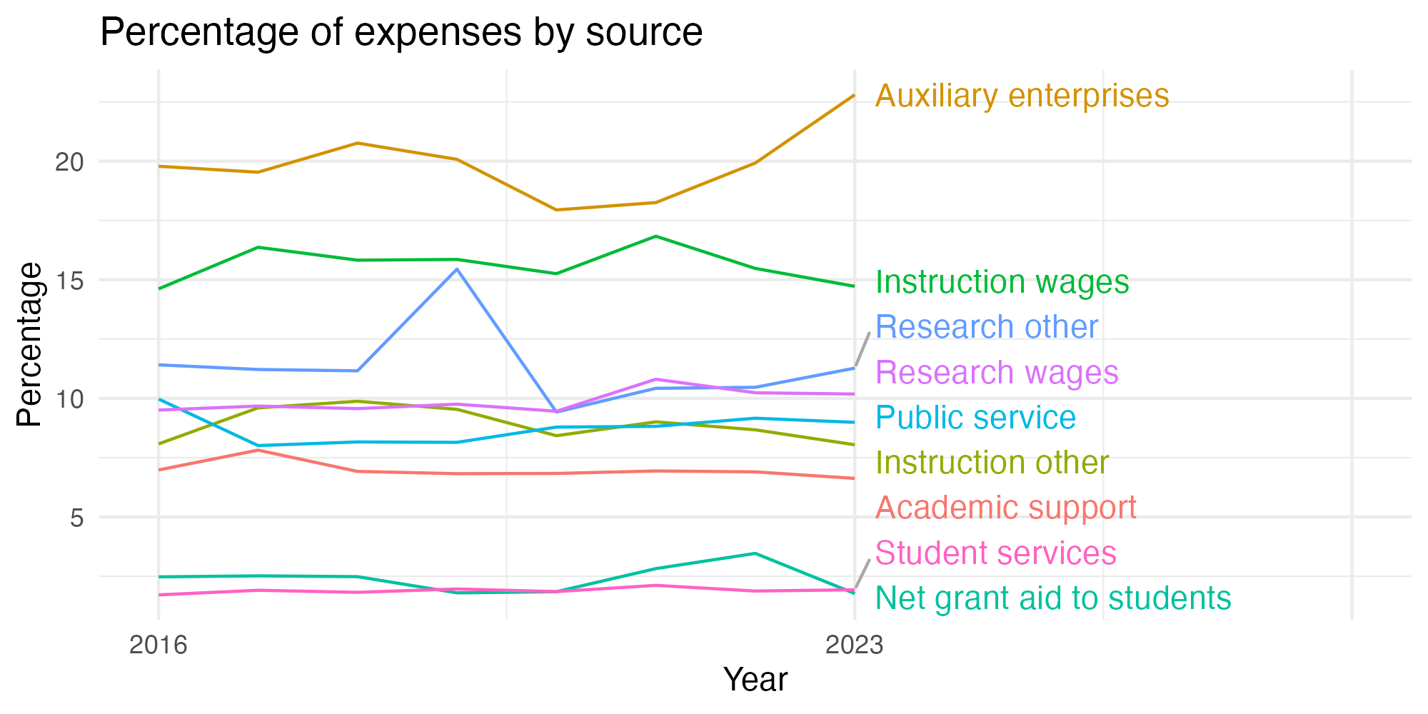 Line plot showing expenses by category over time.