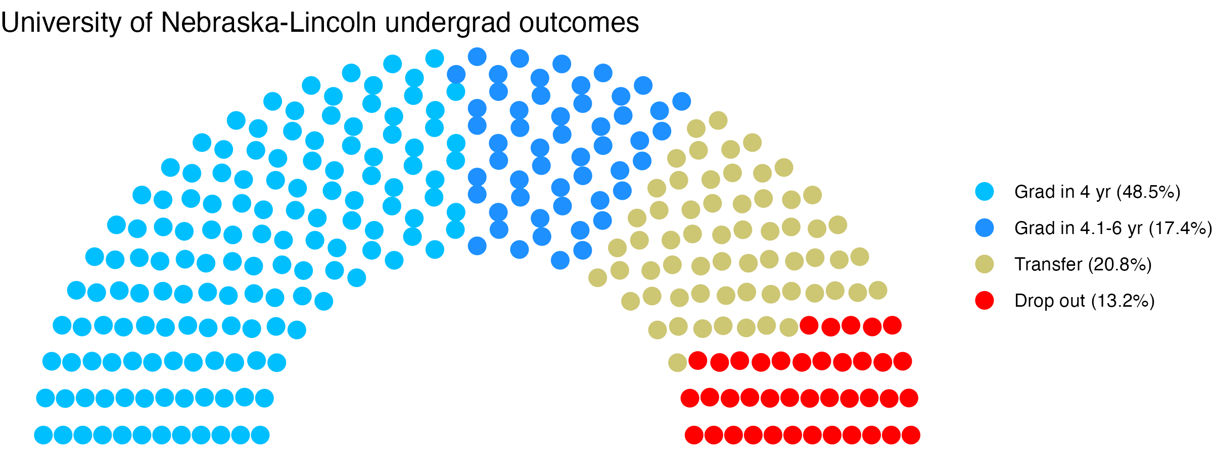 Parliament plot showing the outcomes for full time undergraduates