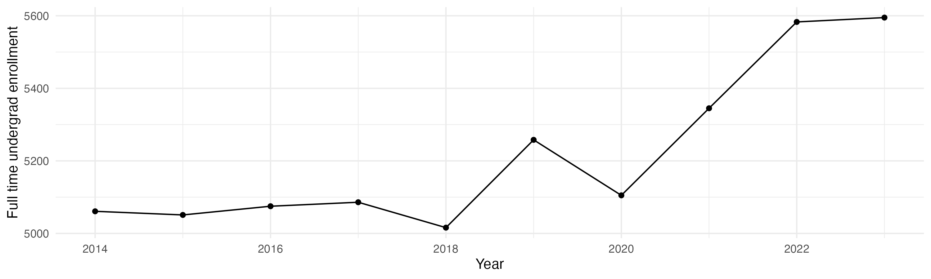 Line plot showing the the full time undergraduate enrollment over time