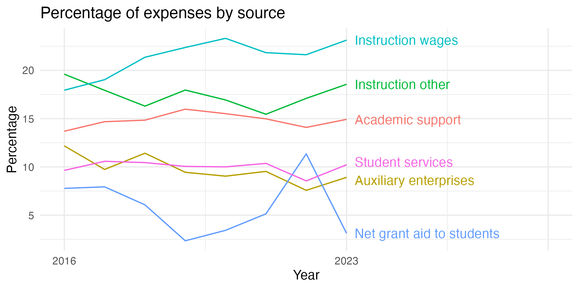 Line plot showing expenses by category over time.