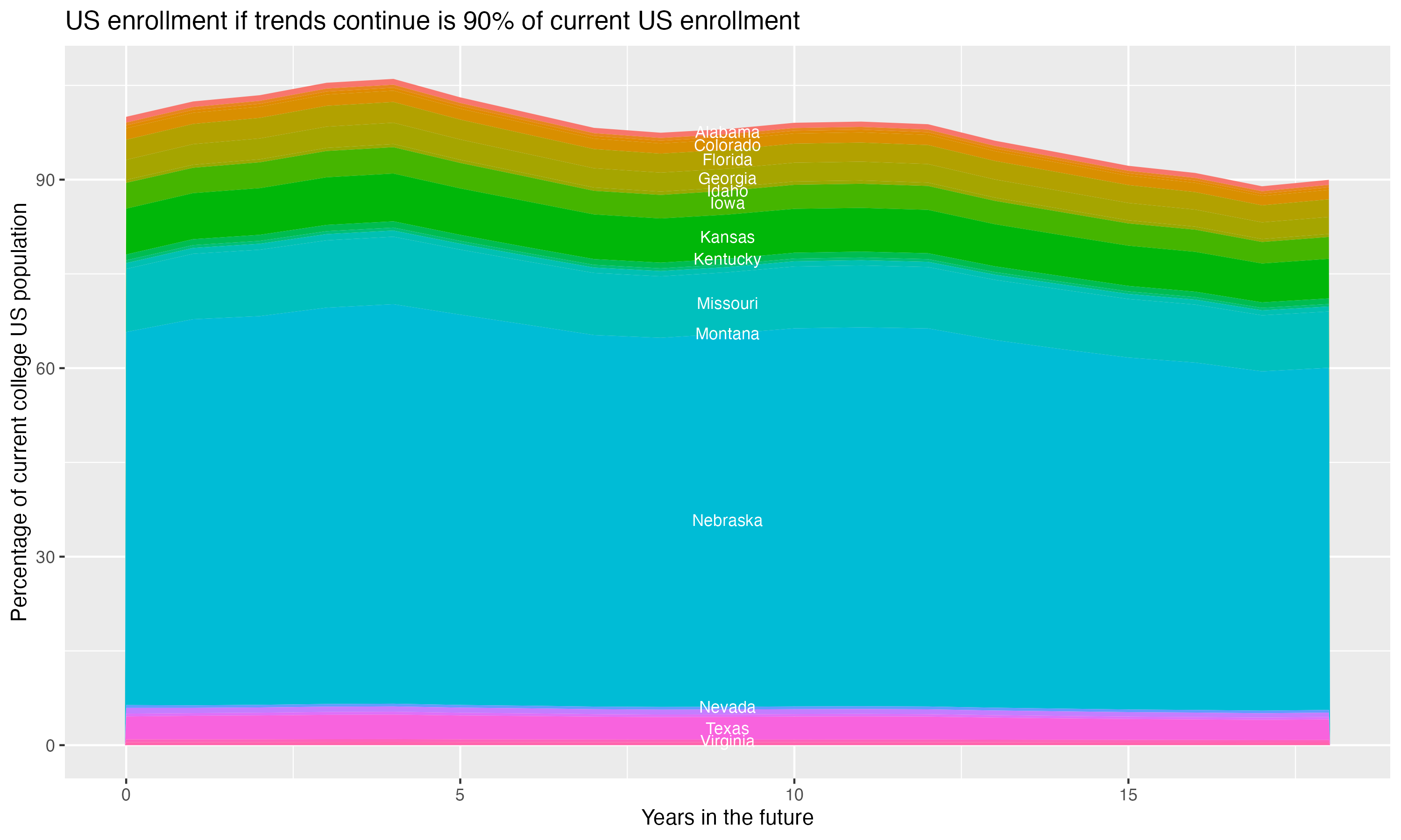 Stacked area plot showing trends if enrollment of 18 year olds per state stay constant; it will be 90percent of the current population.