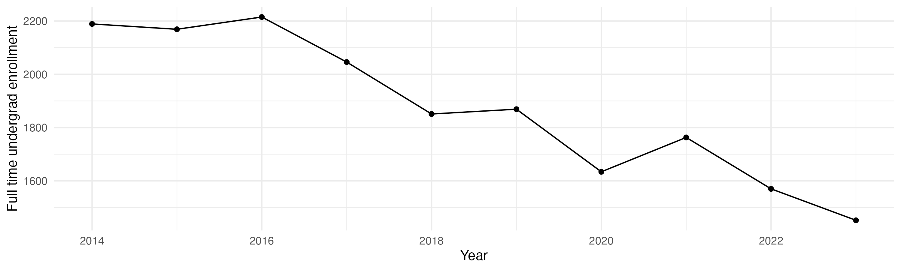 Line plot showing the the full time undergraduate enrollment over time
