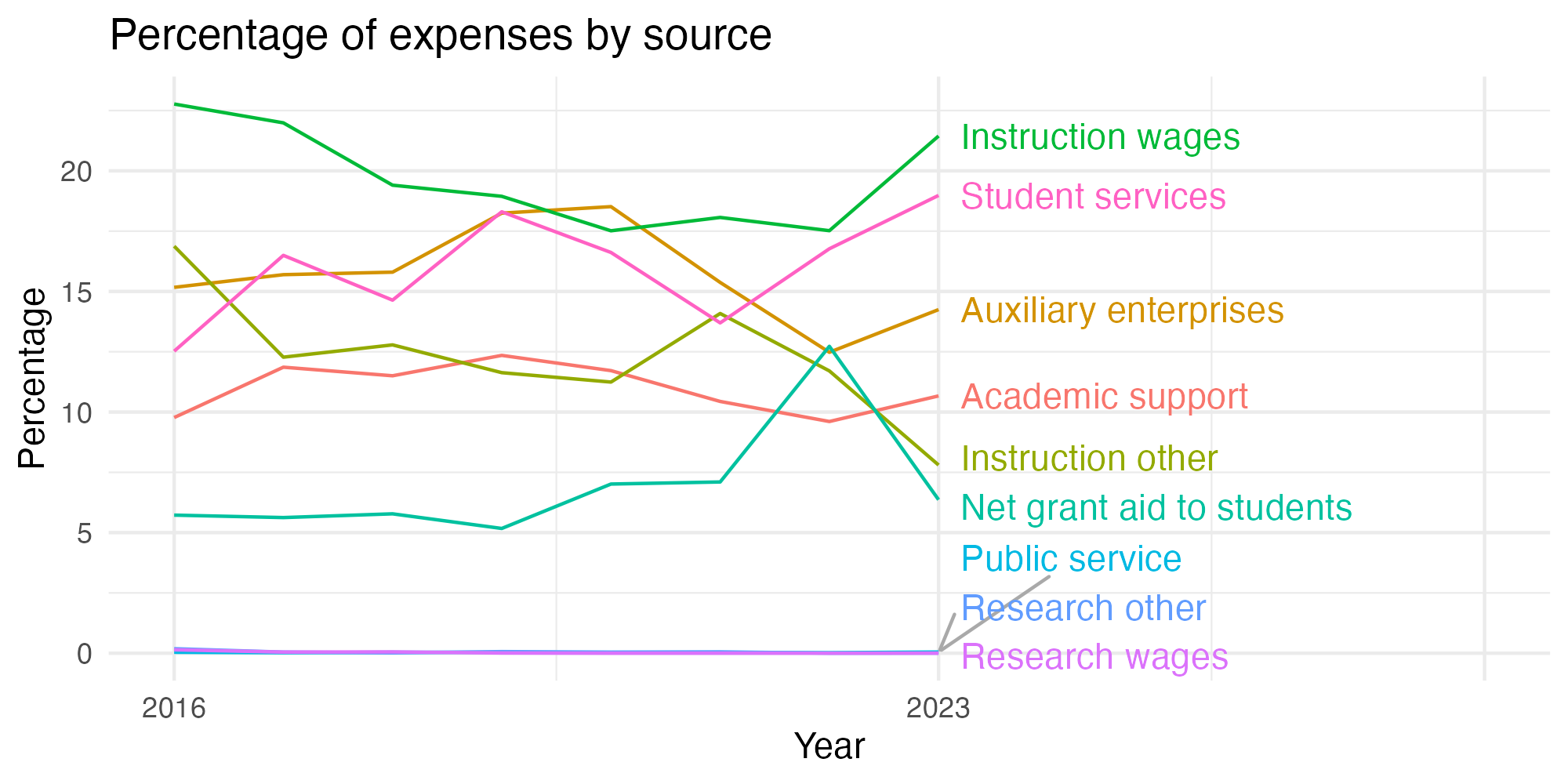 Line plot showing expenses by category over time.