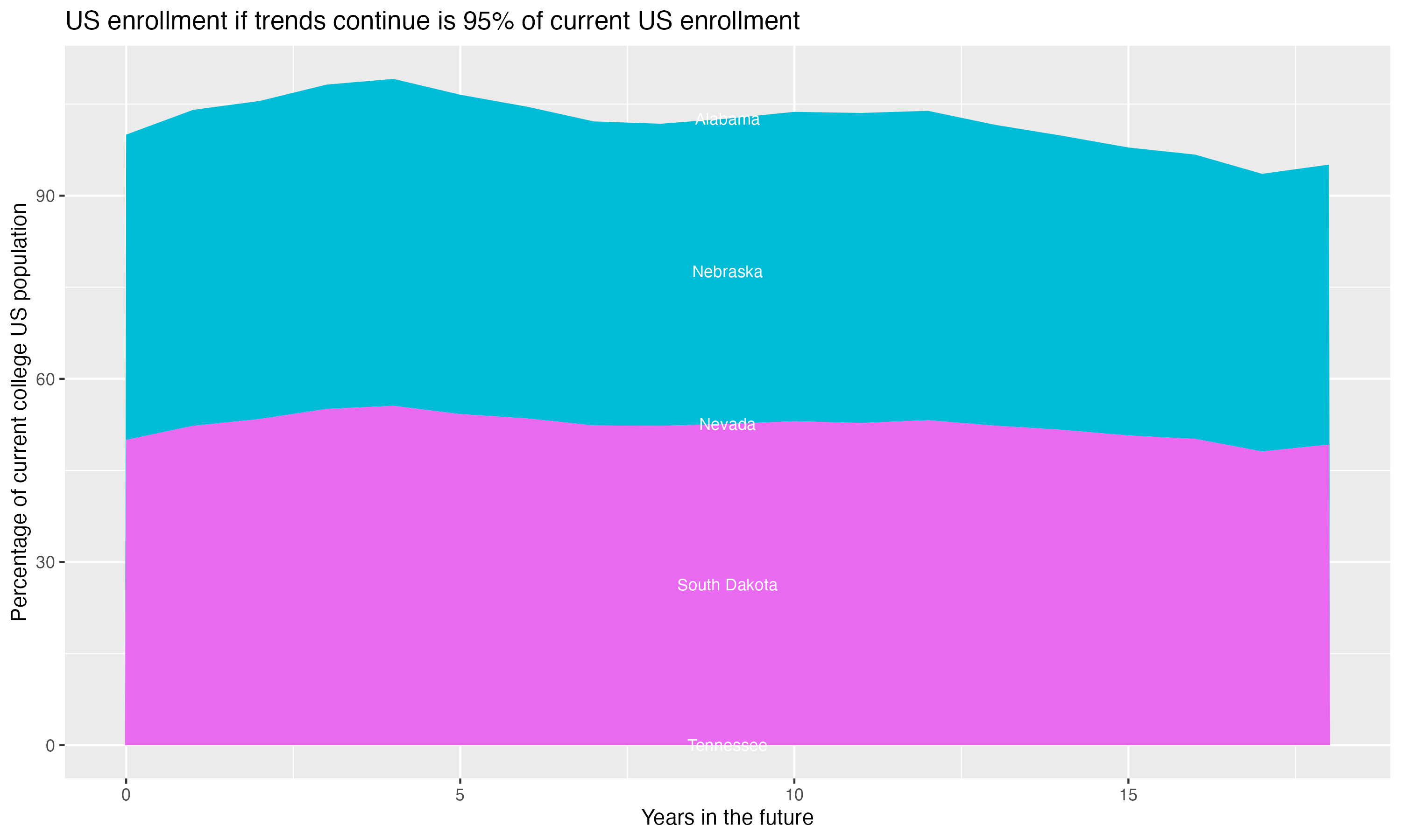 Stacked area plot showing trends if enrollment of 18 year olds per state stay constant; it will be 95percent of the current population.