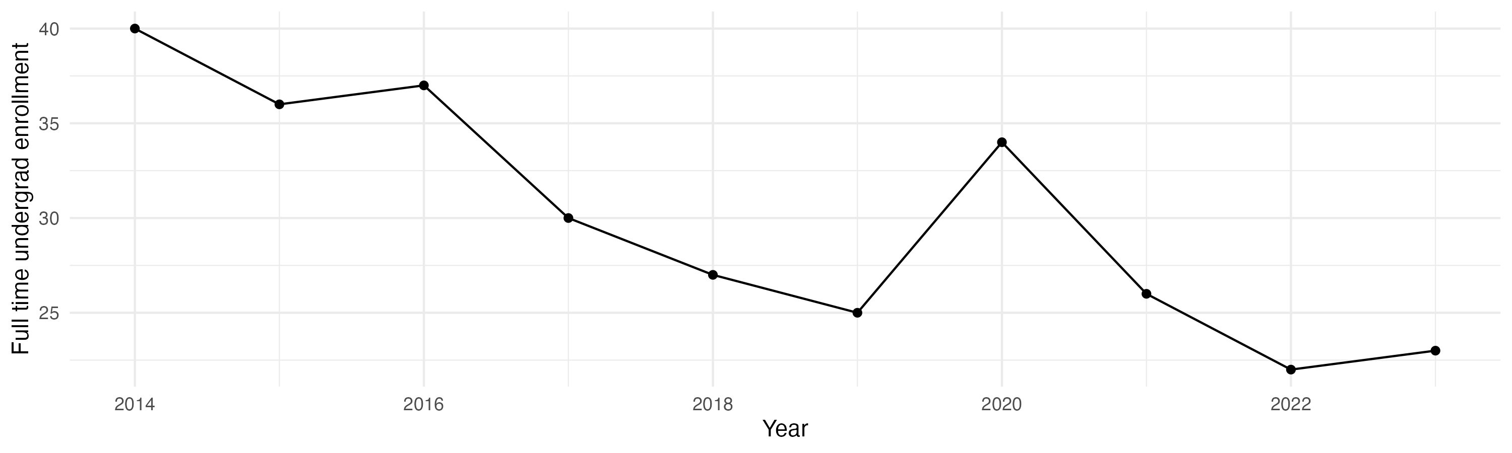 Line plot showing the the full time undergraduate enrollment over time