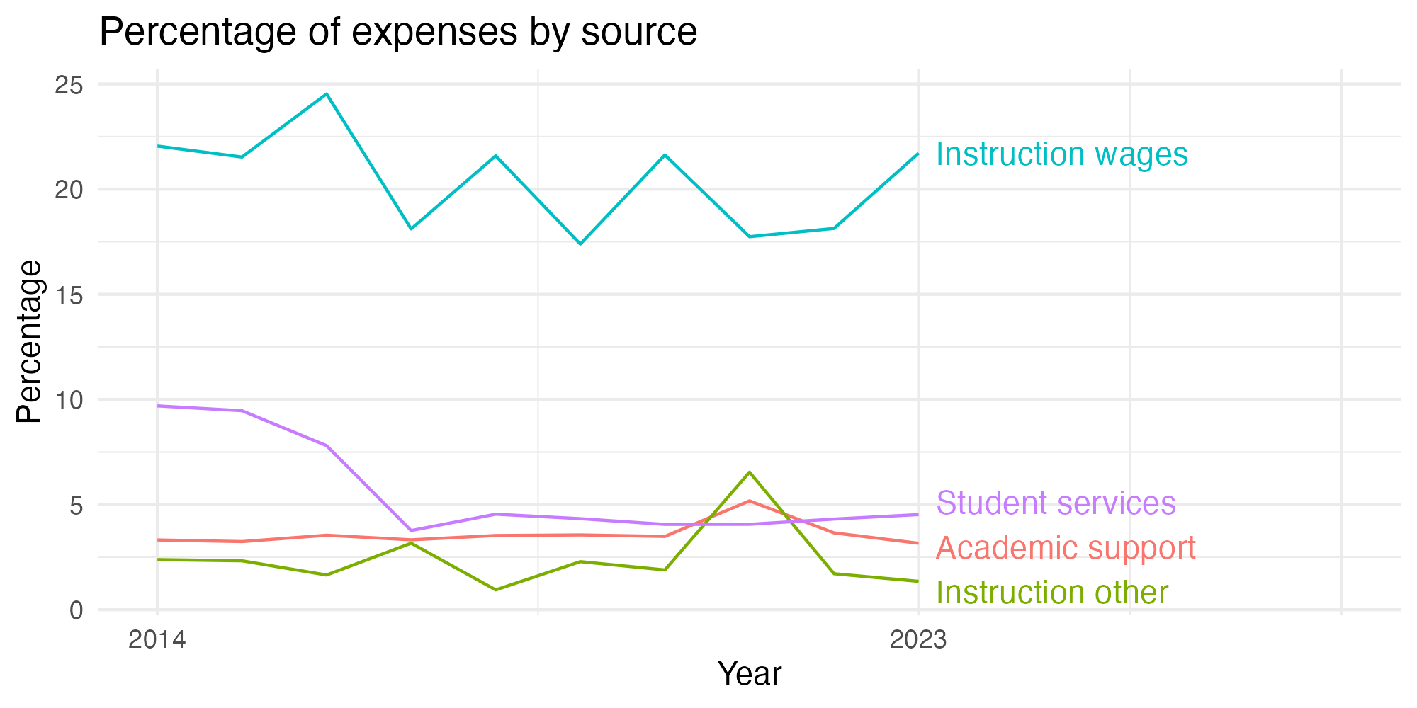 Line plot showing expenses by category over time.