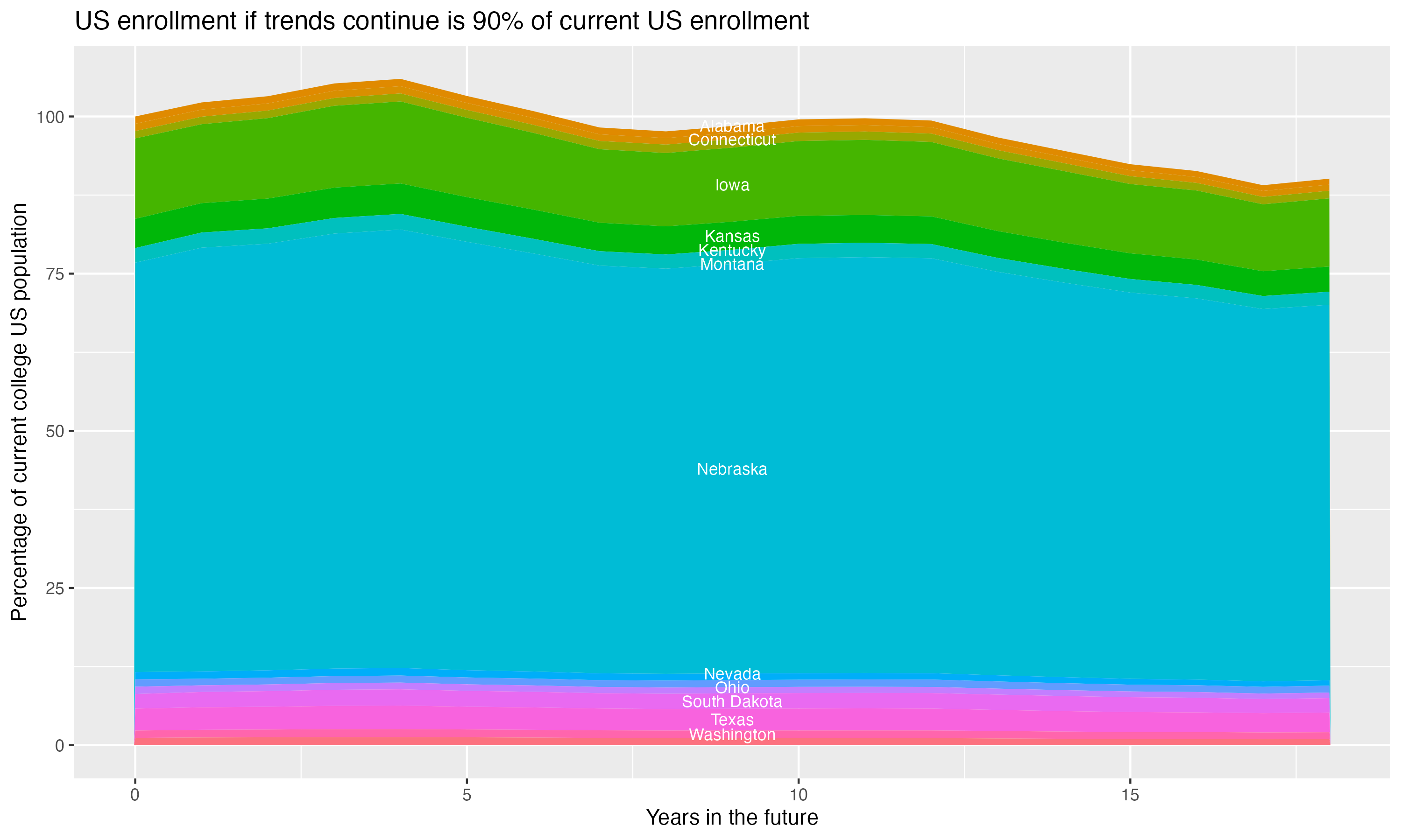 Stacked area plot showing trends if enrollment of 18 year olds per state stay constant; it will be 90percent of the current population.