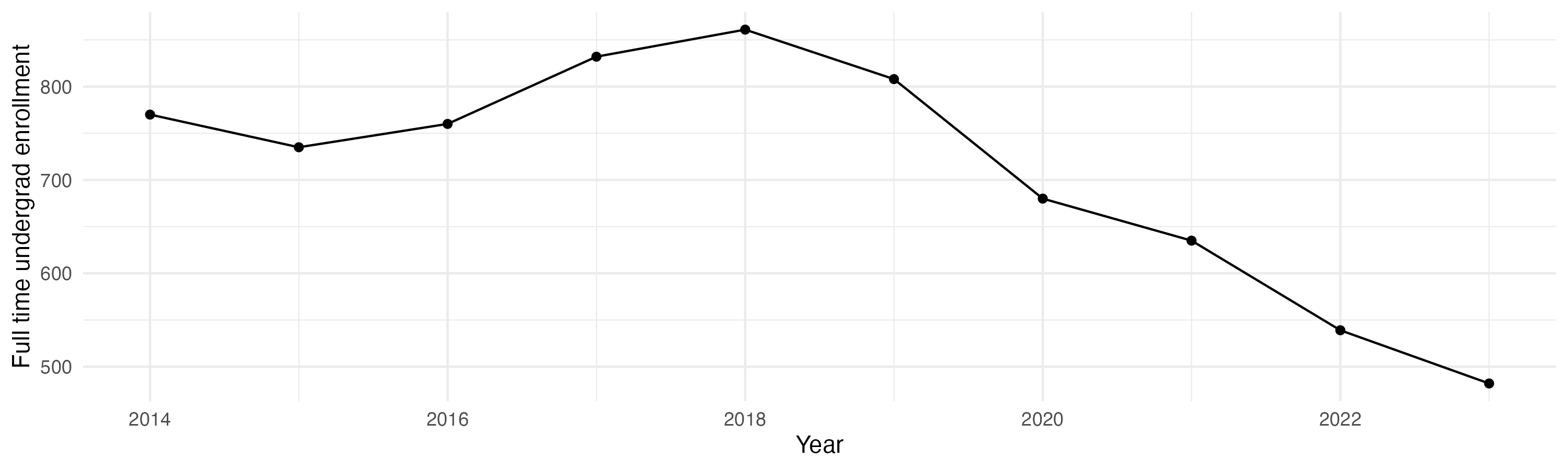 Line plot showing the the full time undergraduate enrollment over time