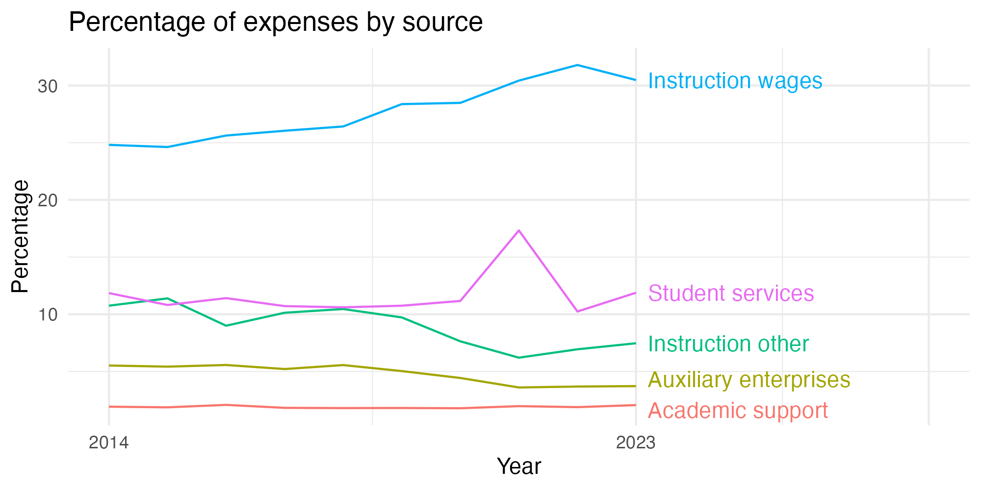 Line plot showing expenses by category over time.
