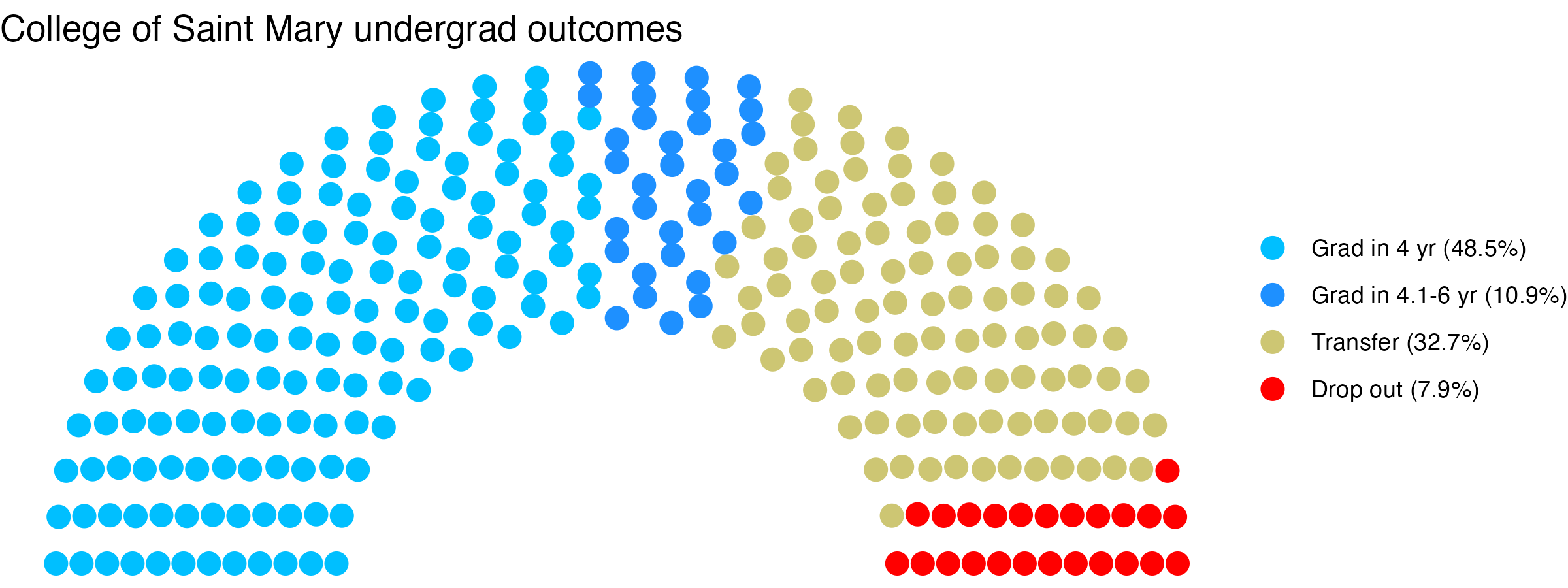 Parliament plot showing the outcomes for full time undergraduates