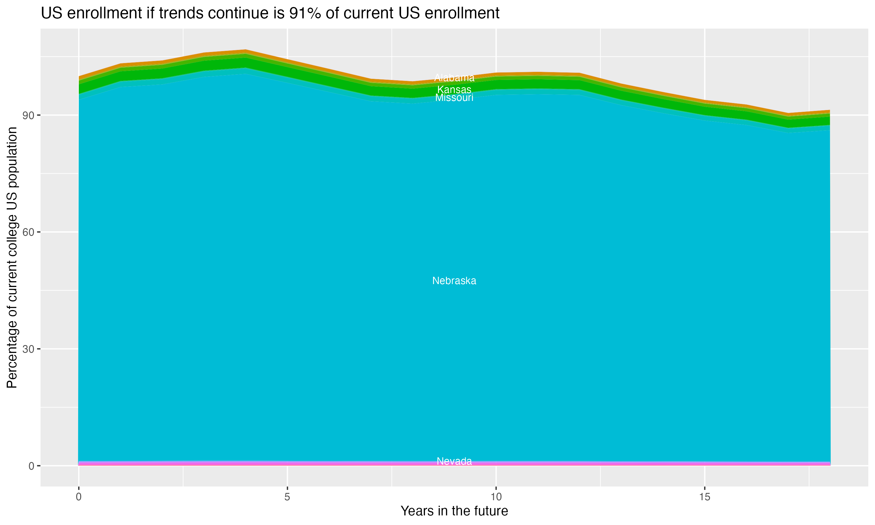 Stacked area plot showing trends if enrollment of 18 year olds per state stay constant; it will be 91percent of the current population.