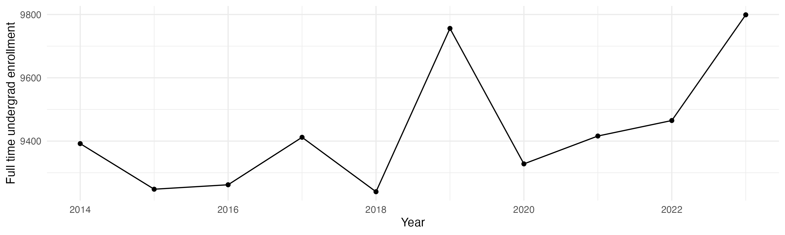 Line plot showing the the full time undergraduate enrollment over time
