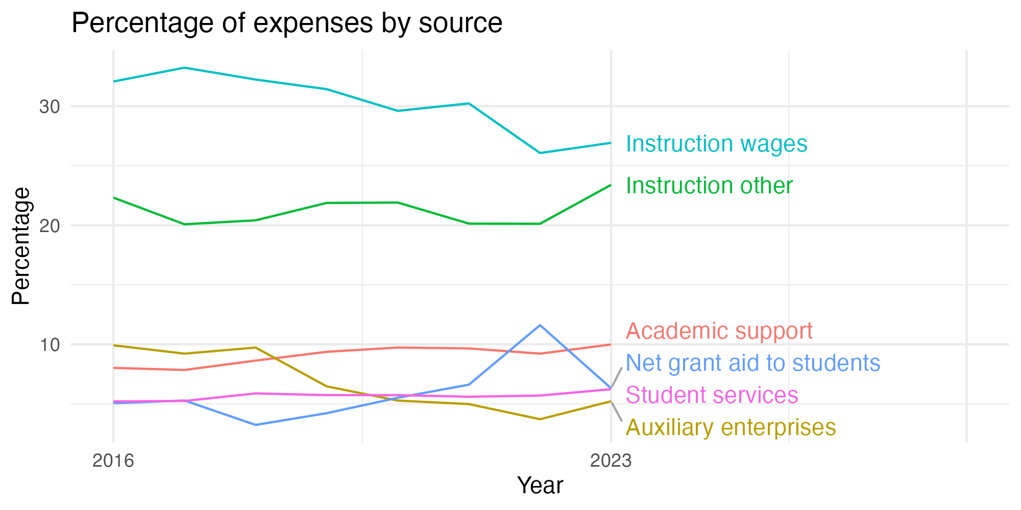 Line plot showing expenses by category over time.