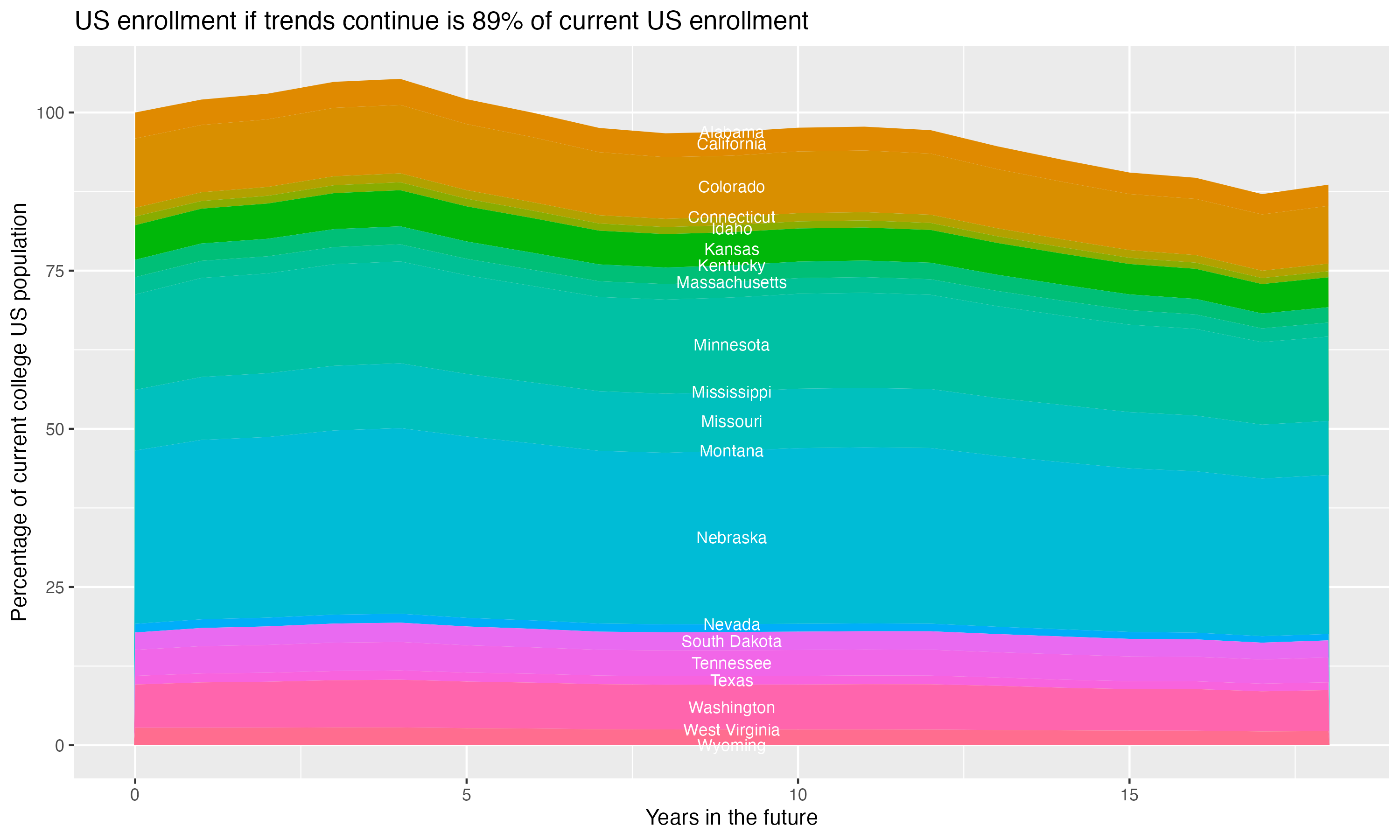 Stacked area plot showing trends if enrollment of 18 year olds per state stay constant; it will be 89percent of the current population.