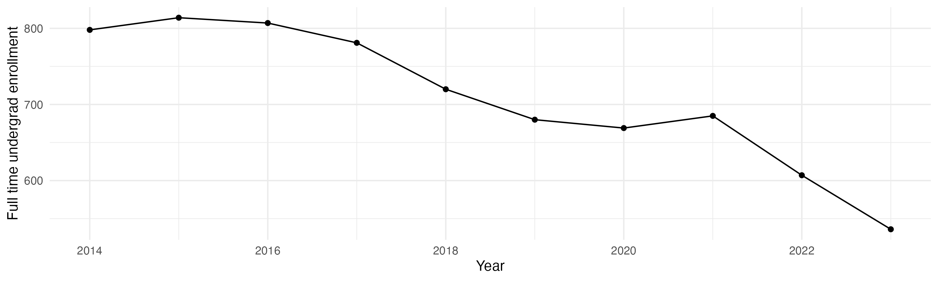 Line plot showing the the full time undergraduate enrollment over time