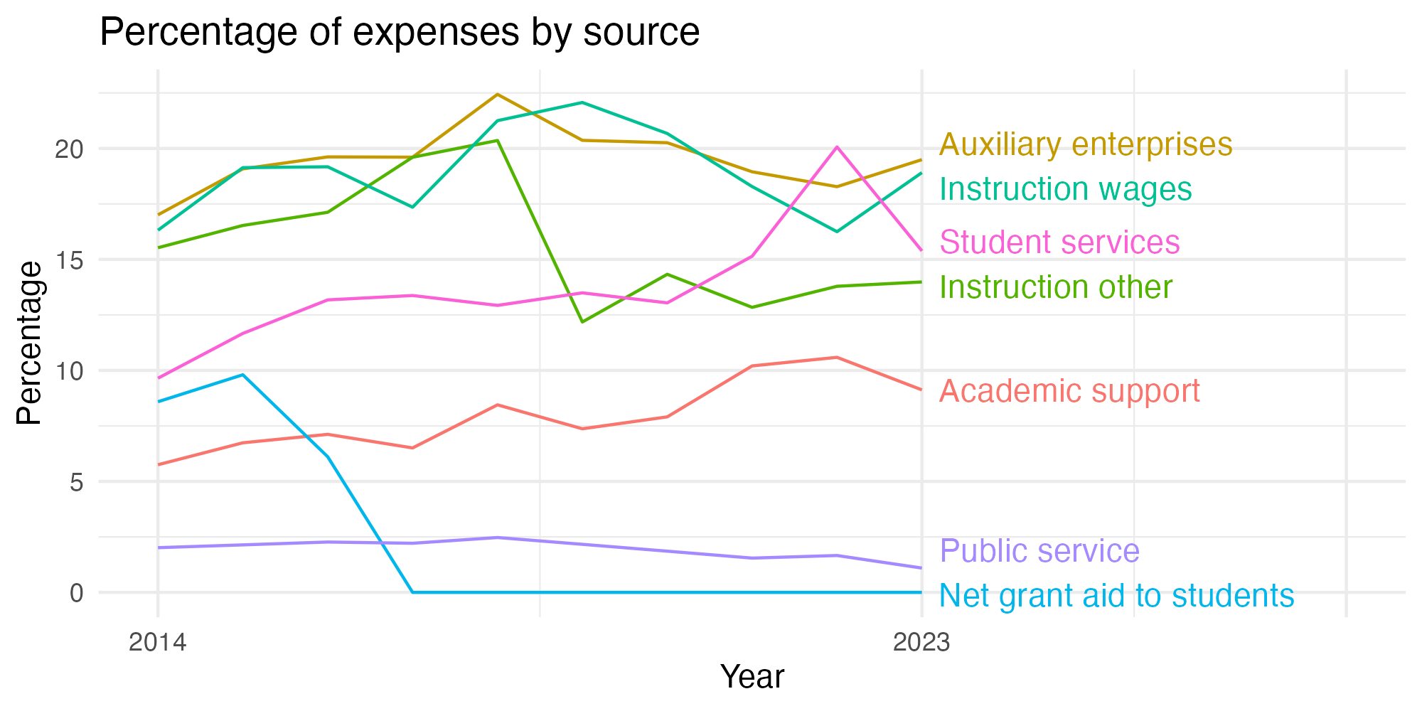 Line plot showing expenses by category over time.