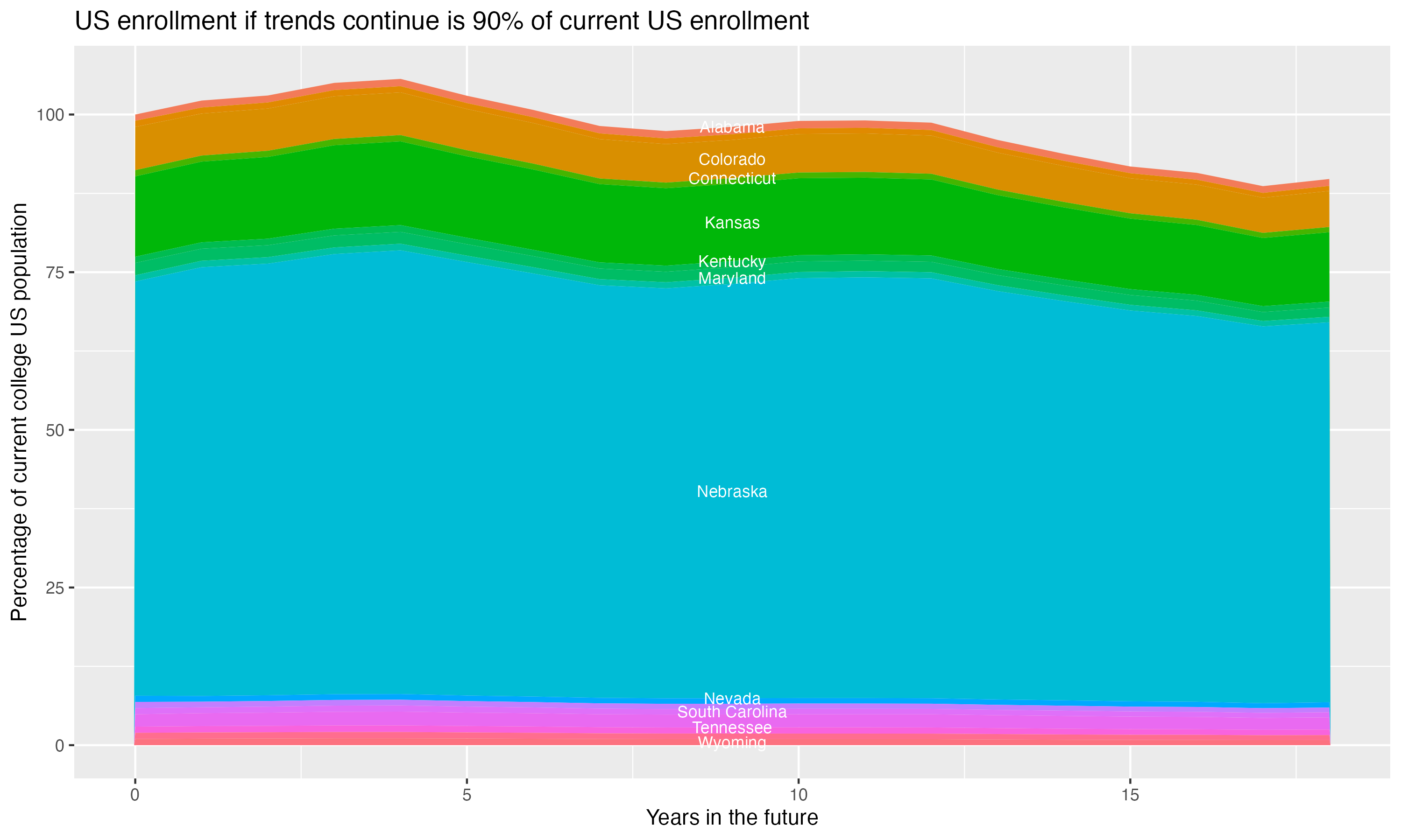 Stacked area plot showing trends if enrollment of 18 year olds per state stay constant; it will be 90percent of the current population.