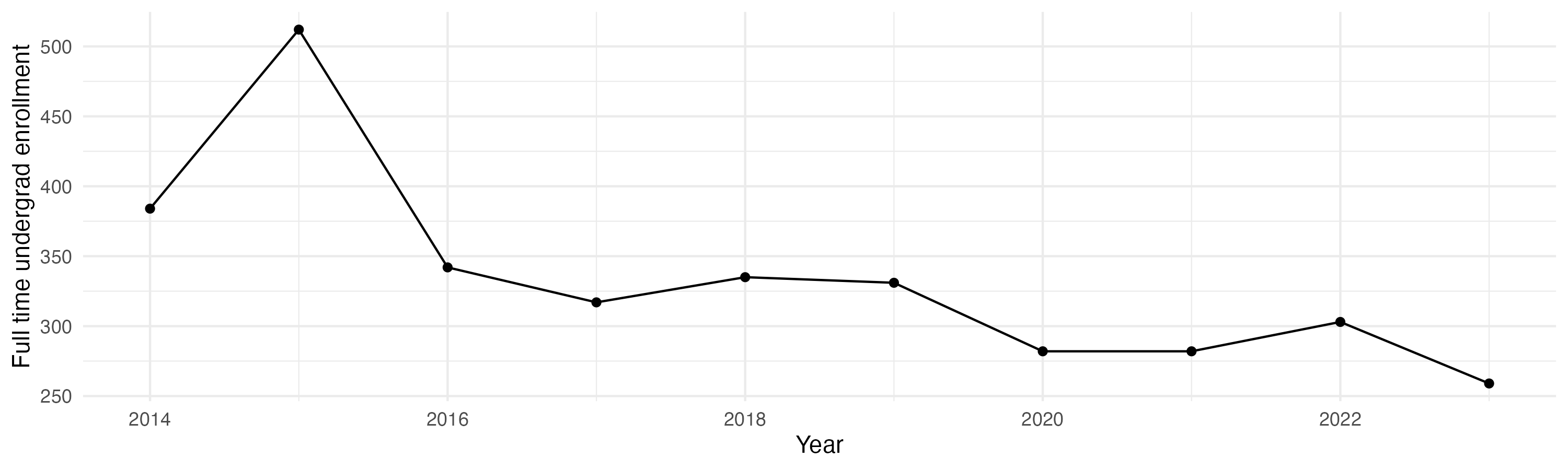 Line plot showing the the full time undergraduate enrollment over time