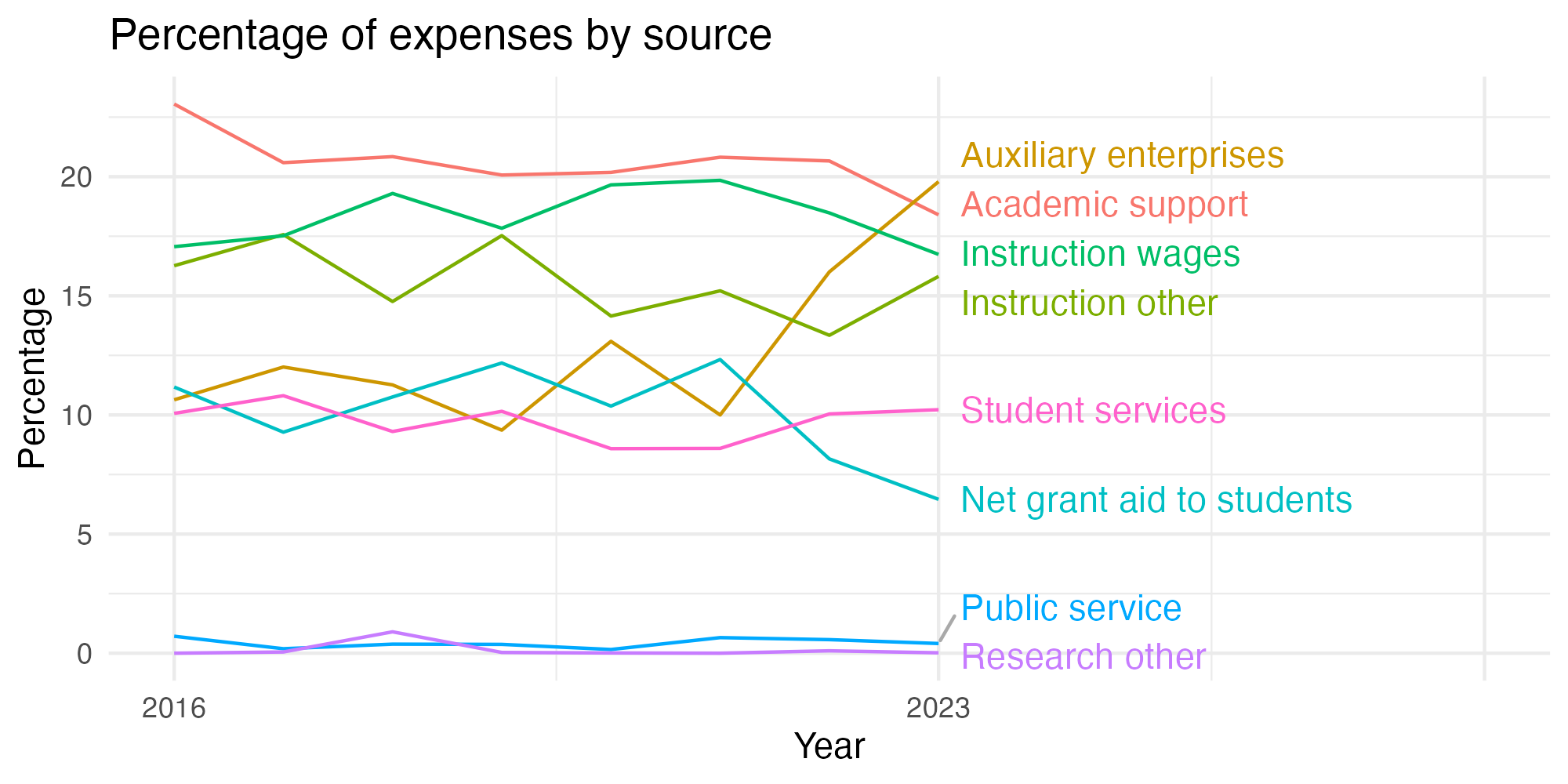 Line plot showing expenses by category over time.