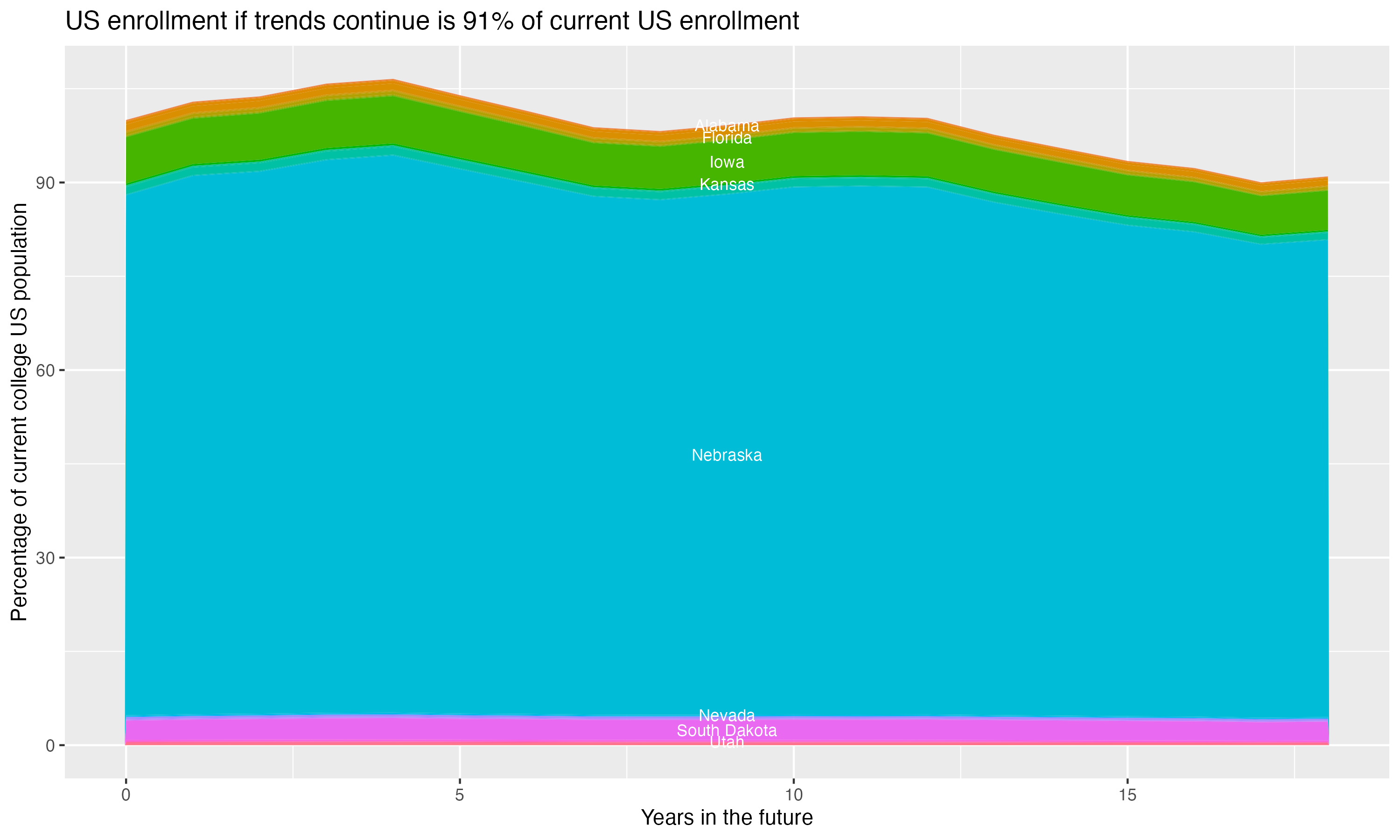 Stacked area plot showing trends if enrollment of 18 year olds per state stay constant; it will be 91percent of the current population.