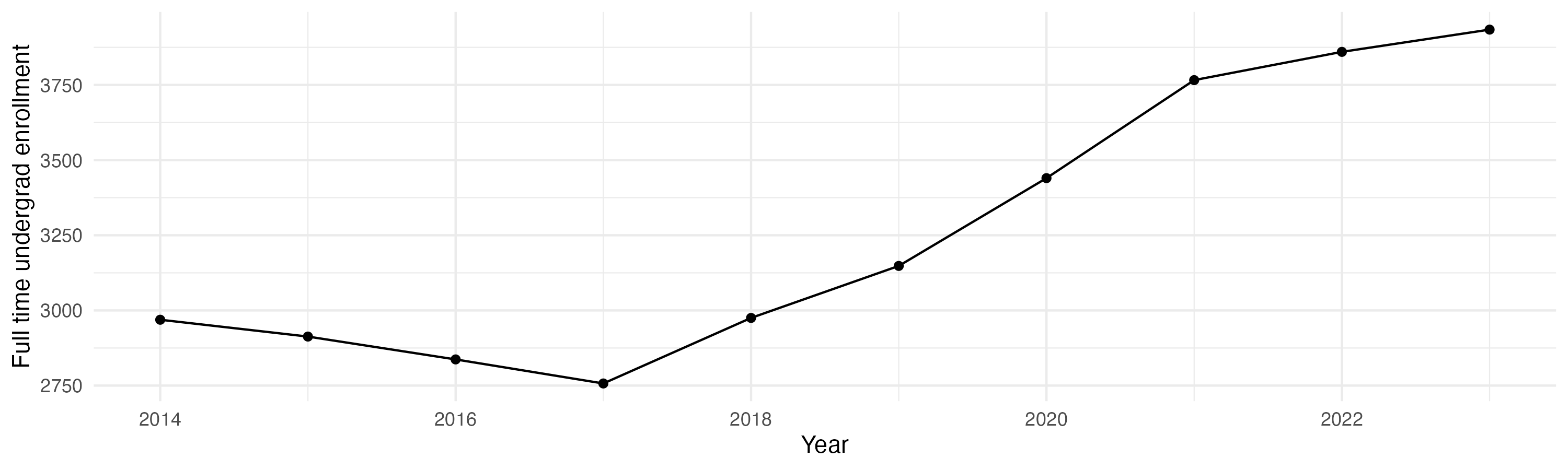 Line plot showing the the full time undergraduate enrollment over time