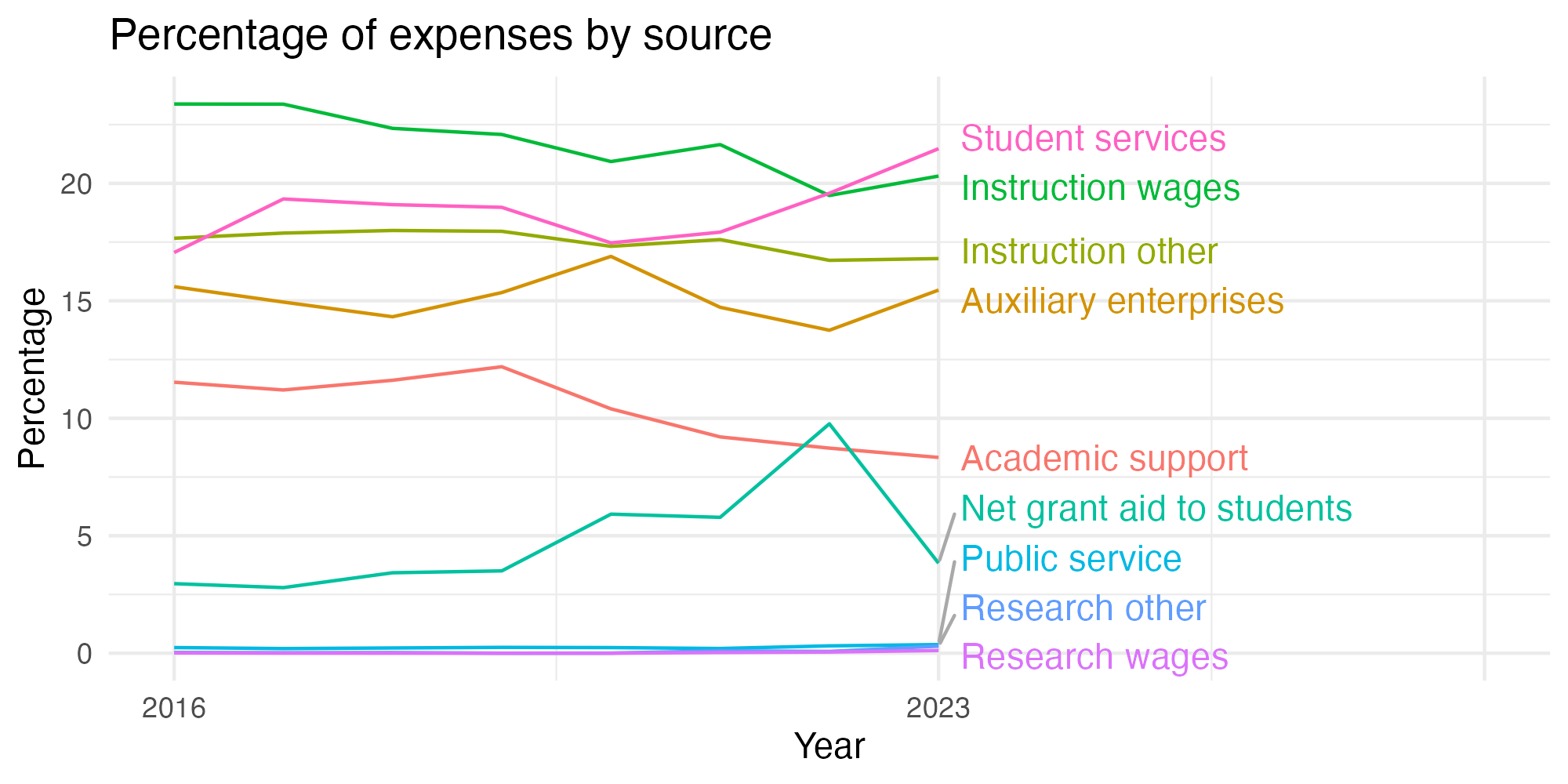Line plot showing expenses by category over time.