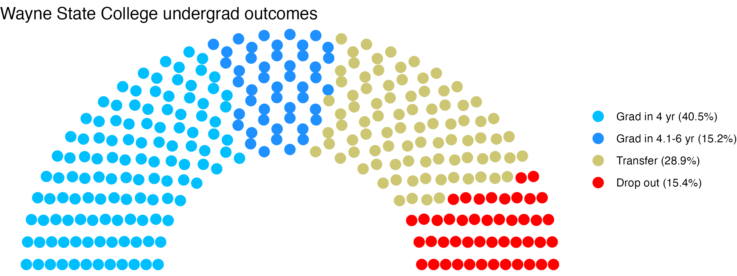 Parliament plot showing the outcomes for full time undergraduates