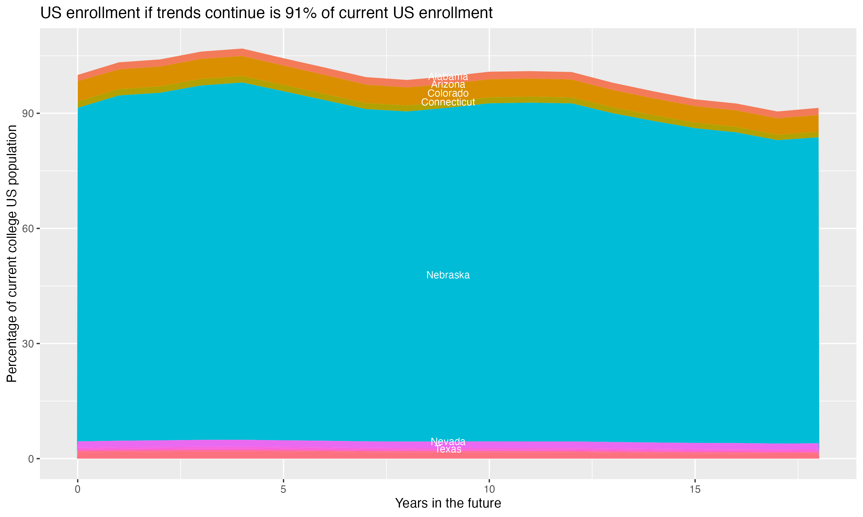 Stacked area plot showing trends if enrollment of 18 year olds per state stay constant; it will be 91percent of the current population.
