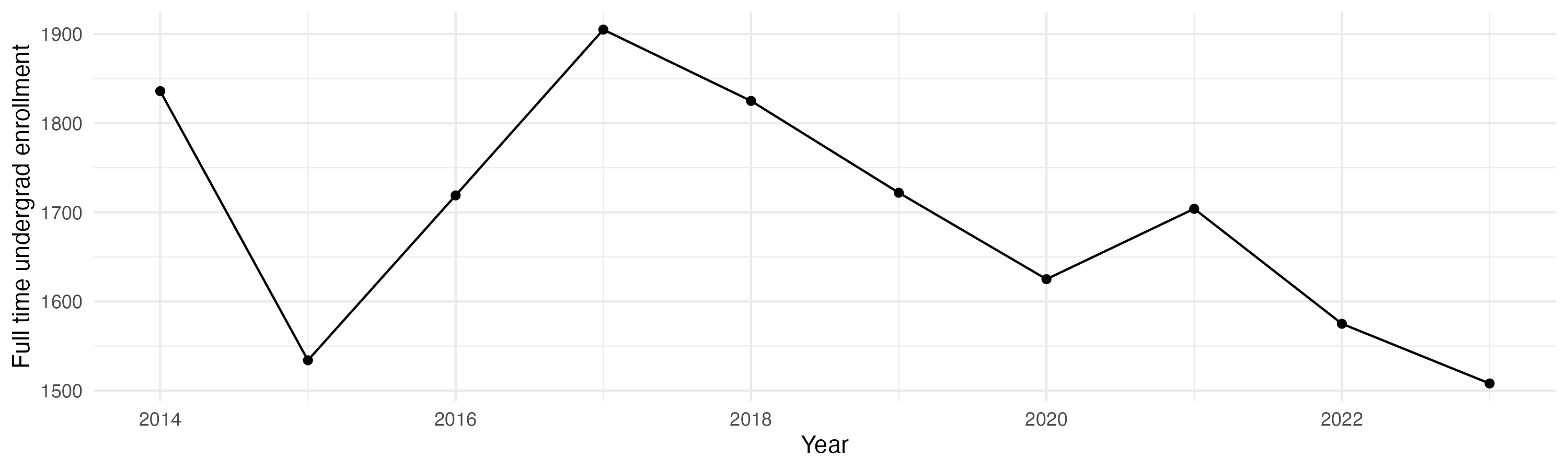 Line plot showing the the full time undergraduate enrollment over time