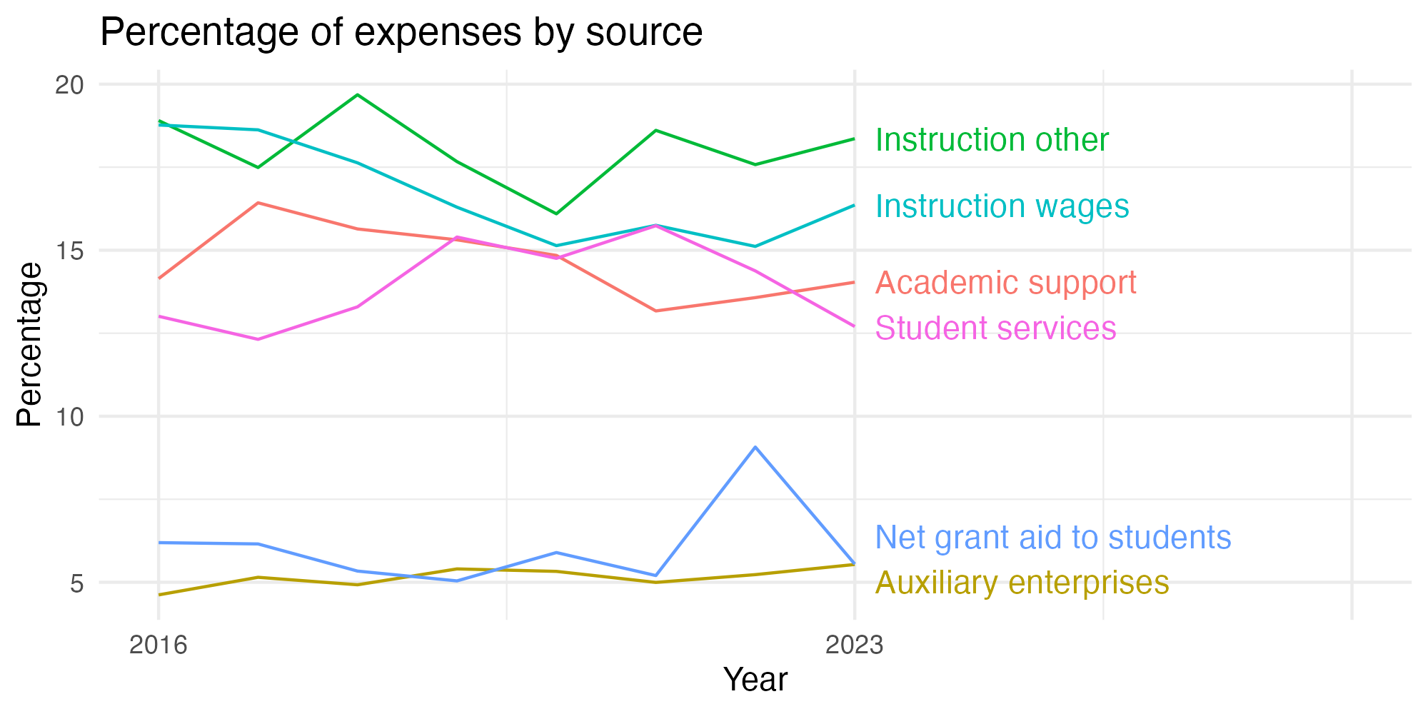 Line plot showing expenses by category over time.