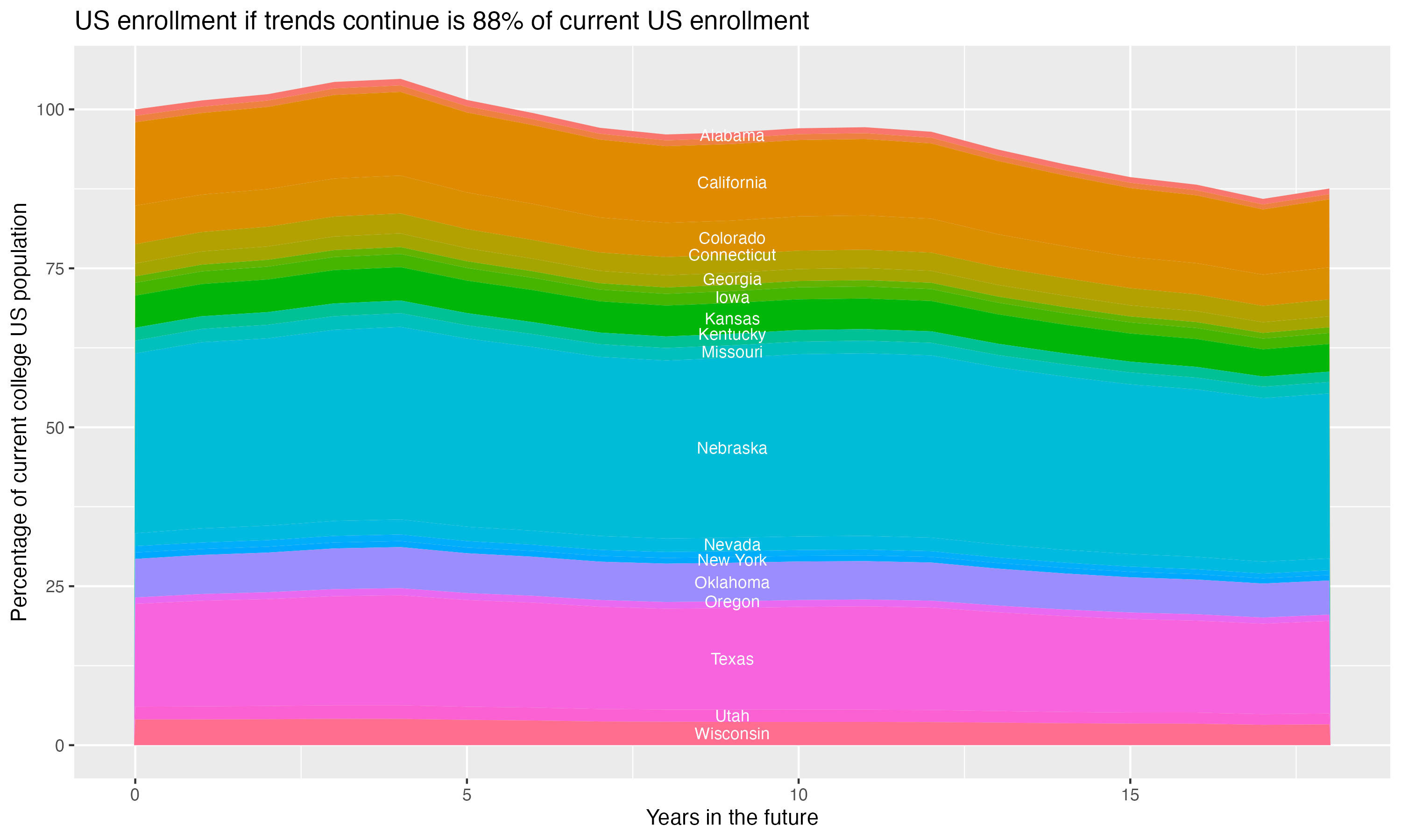 Stacked area plot showing trends if enrollment of 18 year olds per state stay constant; it will be 88percent of the current population.