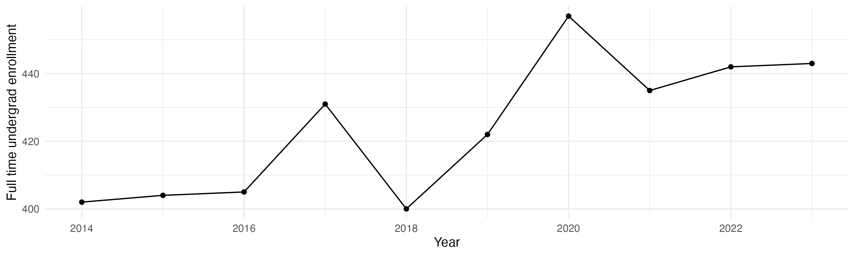 Line plot showing the the full time undergraduate enrollment over time