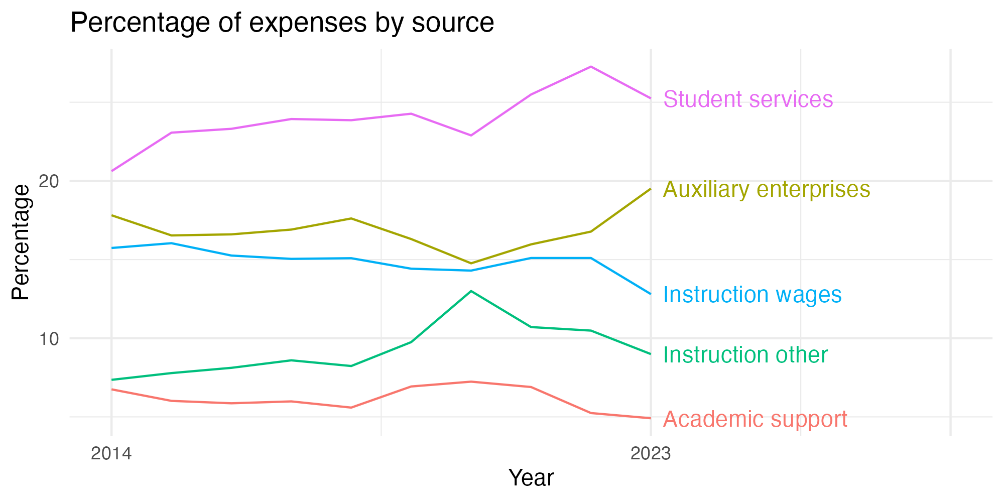 Line plot showing expenses by category over time.
