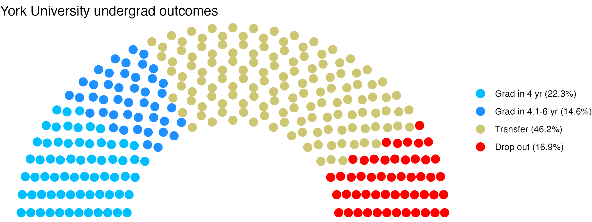 Parliament plot showing the outcomes for full time undergraduates