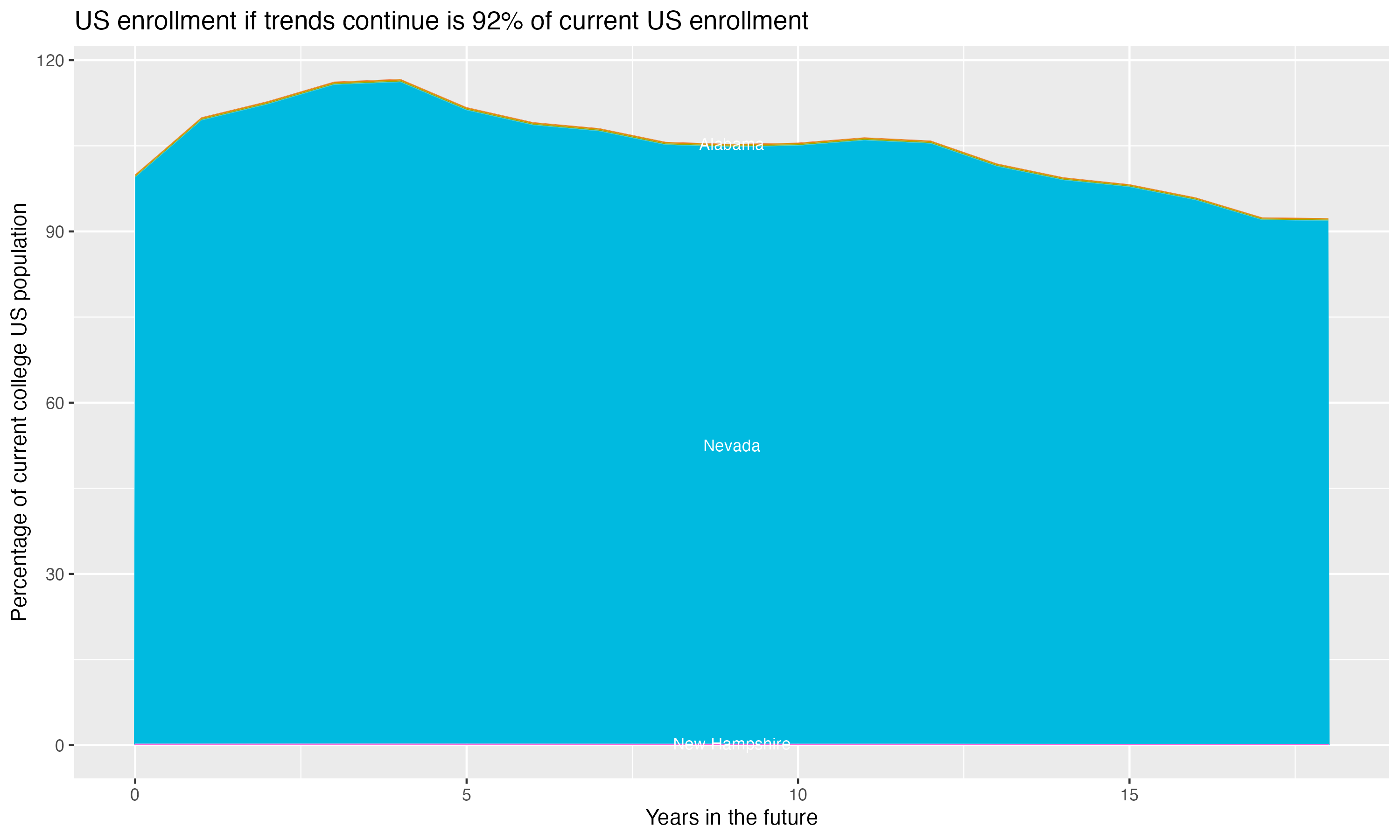 Stacked area plot showing trends if enrollment of 18 year olds per state stay constant; it will be 92percent of the current population.