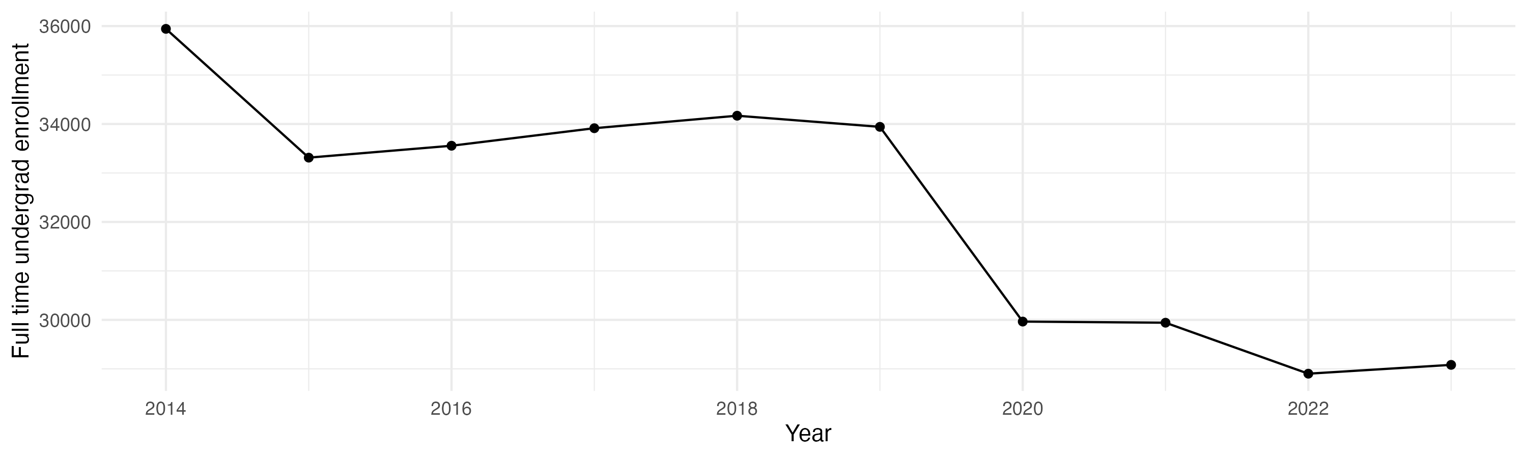 Line plot showing the the full time undergraduate enrollment over time