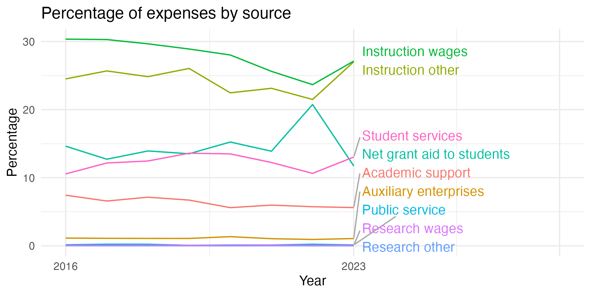 Line plot showing expenses by category over time.