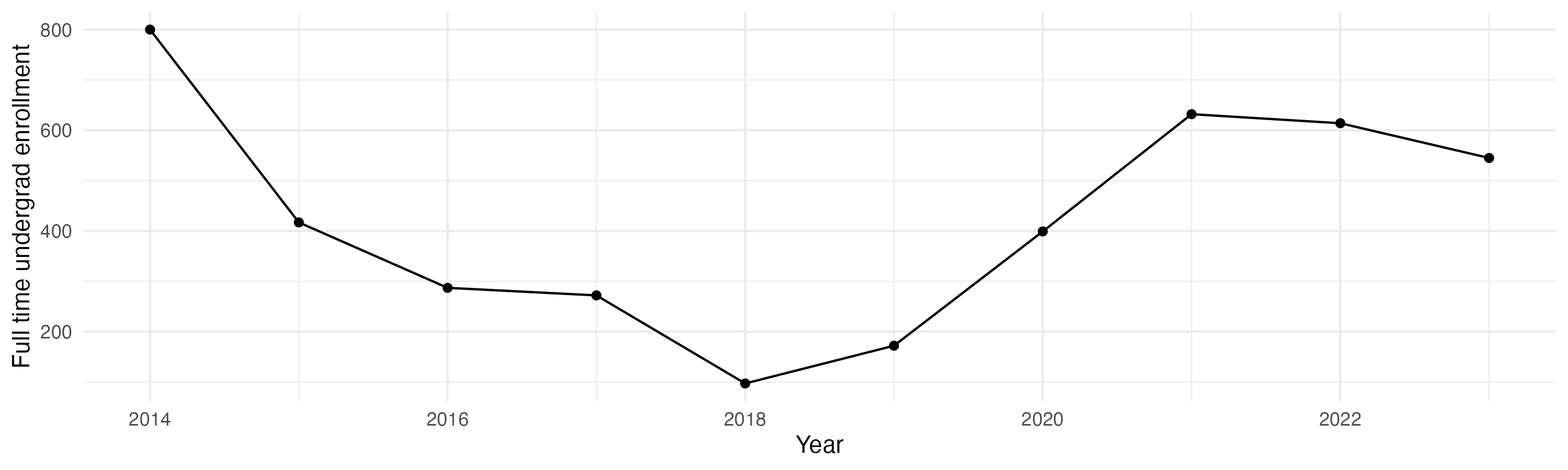 Line plot showing the the full time undergraduate enrollment over time