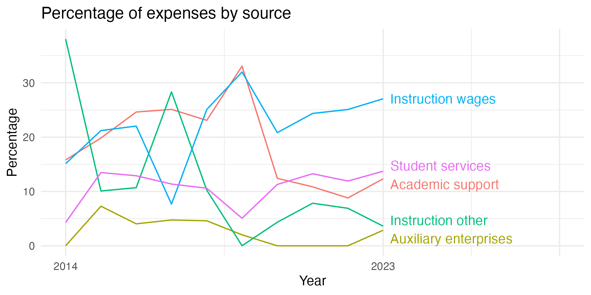 Line plot showing expenses by category over time.
