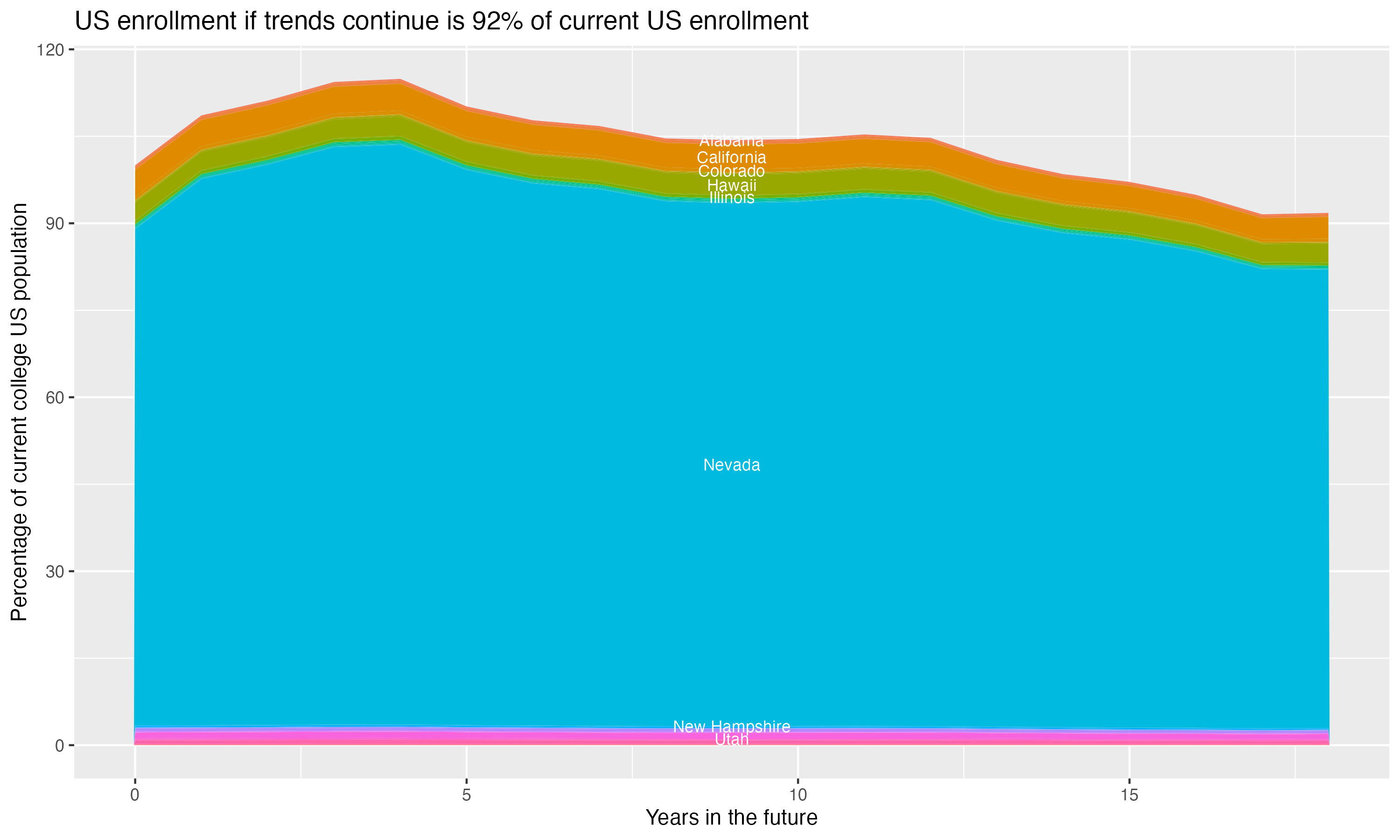 Stacked area plot showing trends if enrollment of 18 year olds per state stay constant; it will be 92percent of the current population.